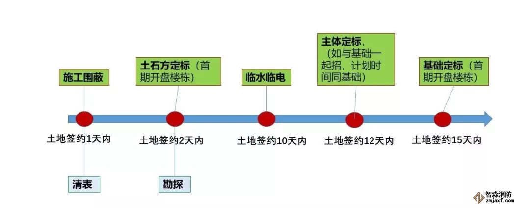 計劃節(jié)點